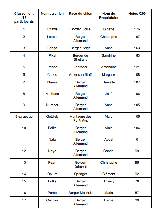 Classement education canine les echets - Concours d'éducation canine Combe-Delacquis: une belle réussite !
